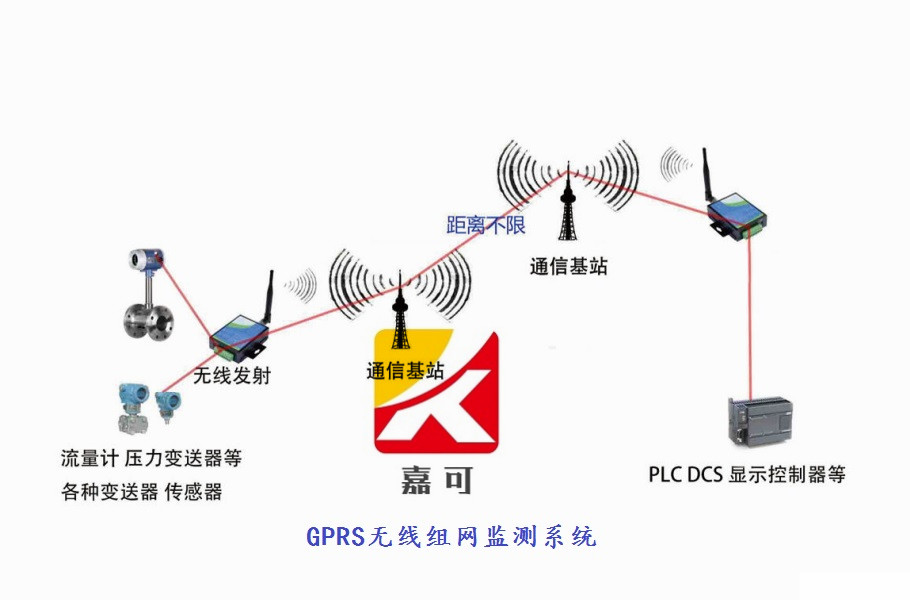 GPRS無線組網(wǎng)監(jiān)測系統(tǒng).jpg